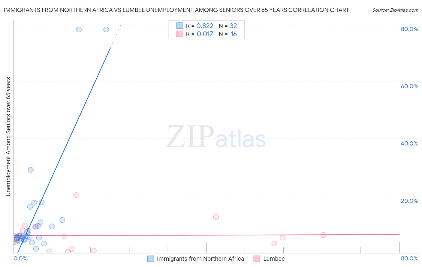 Immigrants from Northern Africa vs Lumbee Unemployment Among Seniors over 65 years