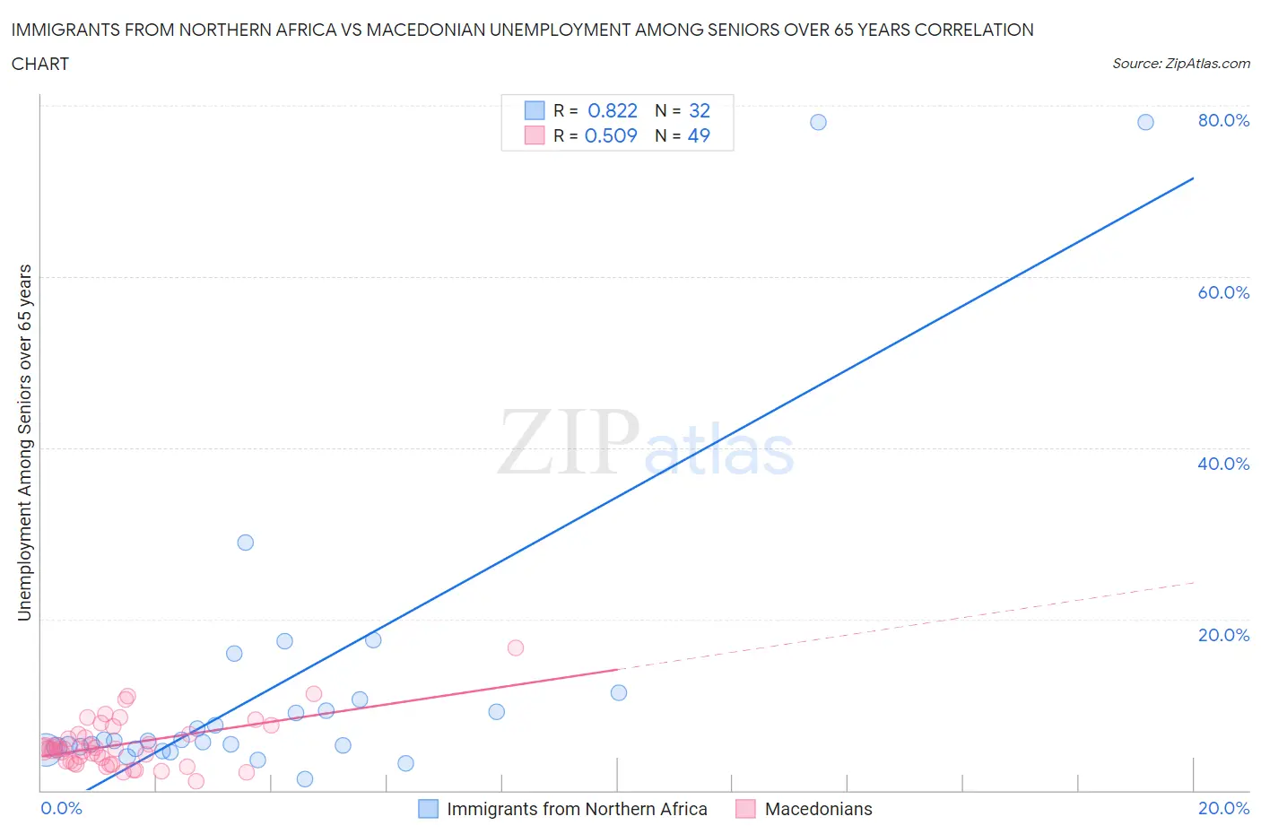 Immigrants from Northern Africa vs Macedonian Unemployment Among Seniors over 65 years