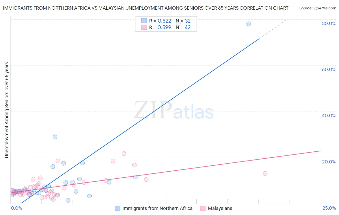 Immigrants from Northern Africa vs Malaysian Unemployment Among Seniors over 65 years