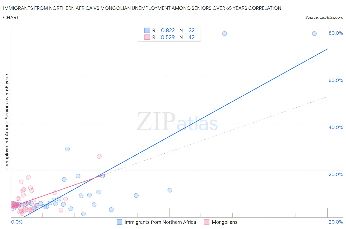 Immigrants from Northern Africa vs Mongolian Unemployment Among Seniors over 65 years