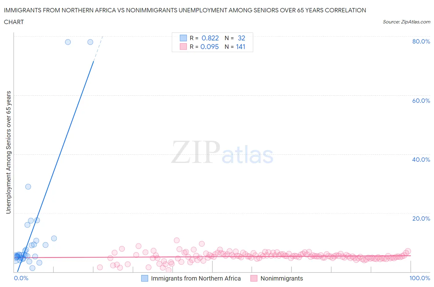 Immigrants from Northern Africa vs Nonimmigrants Unemployment Among Seniors over 65 years