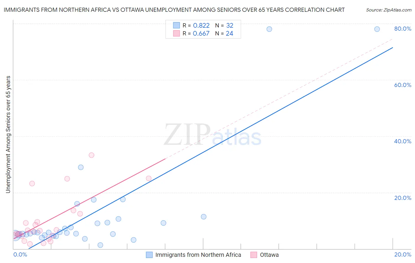 Immigrants from Northern Africa vs Ottawa Unemployment Among Seniors over 65 years