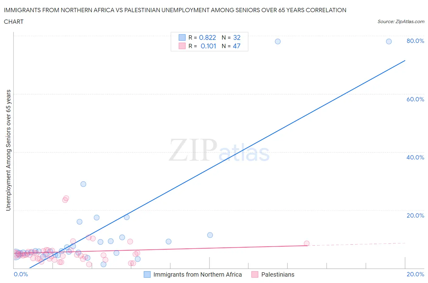 Immigrants from Northern Africa vs Palestinian Unemployment Among Seniors over 65 years
