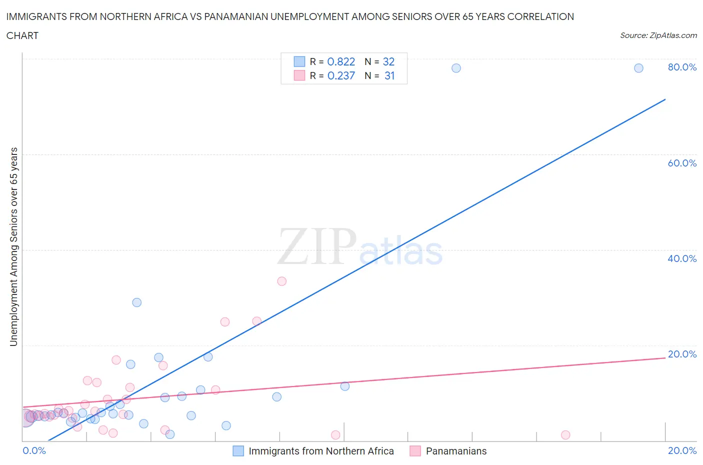 Immigrants from Northern Africa vs Panamanian Unemployment Among Seniors over 65 years