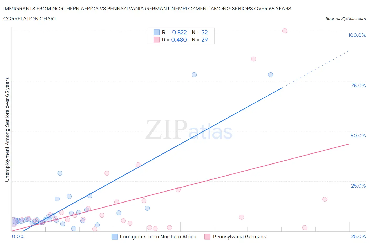 Immigrants from Northern Africa vs Pennsylvania German Unemployment Among Seniors over 65 years