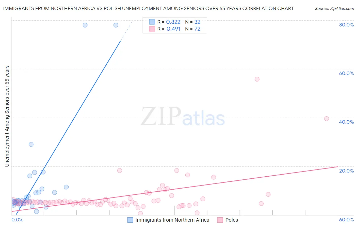 Immigrants from Northern Africa vs Polish Unemployment Among Seniors over 65 years