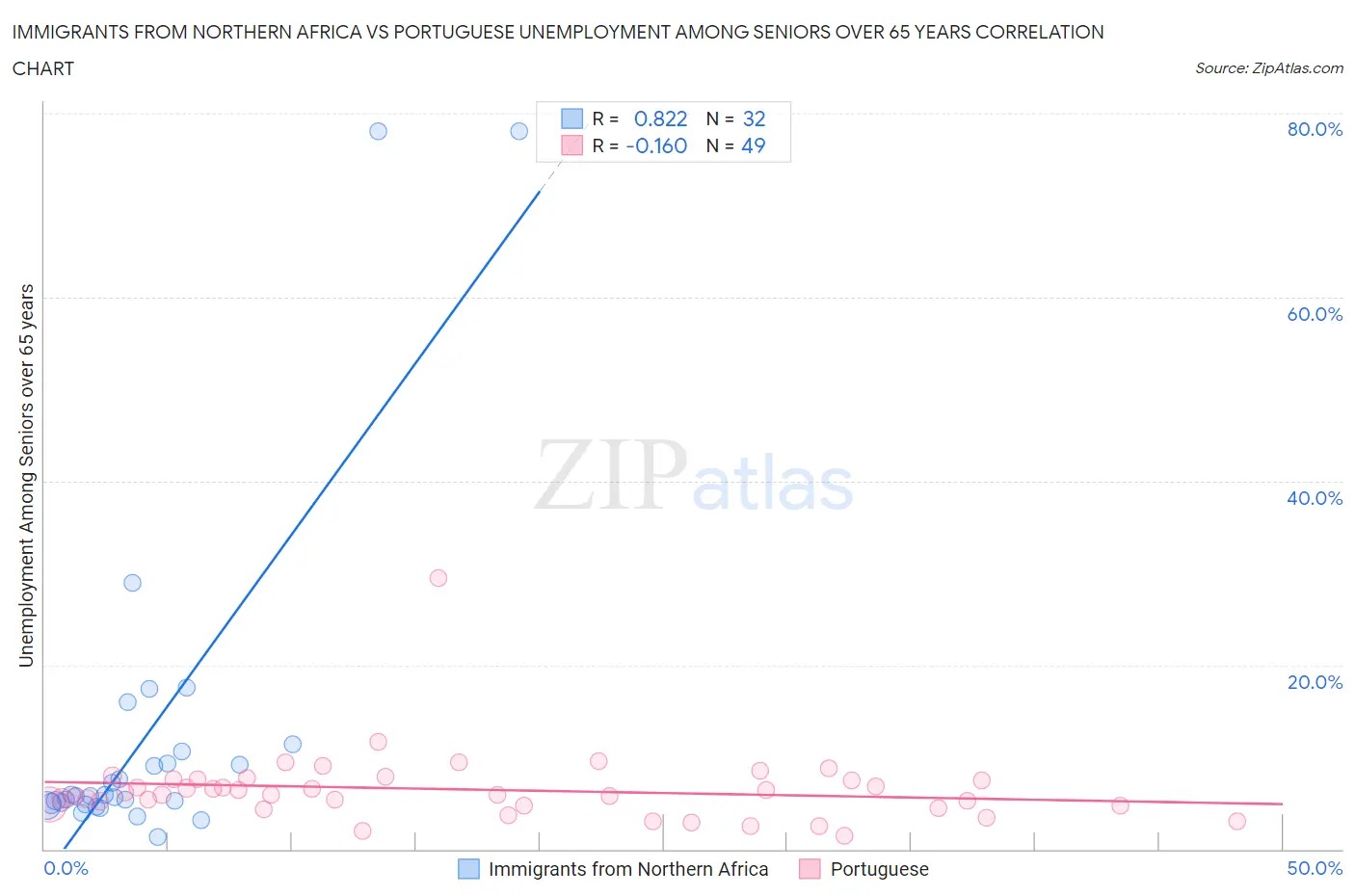 Immigrants from Northern Africa vs Portuguese Unemployment Among Seniors over 65 years