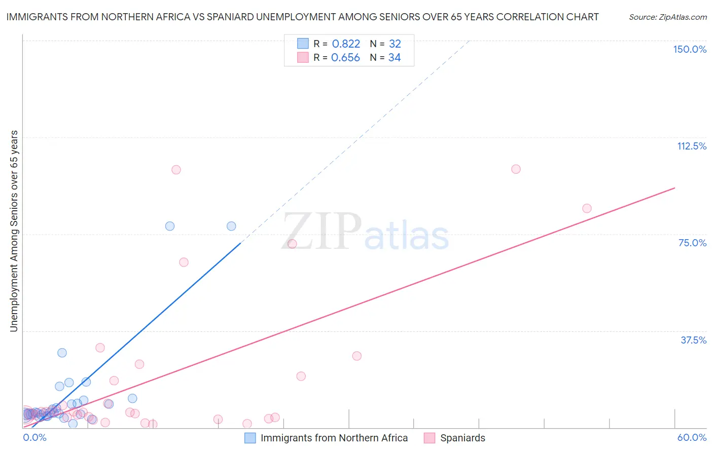 Immigrants from Northern Africa vs Spaniard Unemployment Among Seniors over 65 years