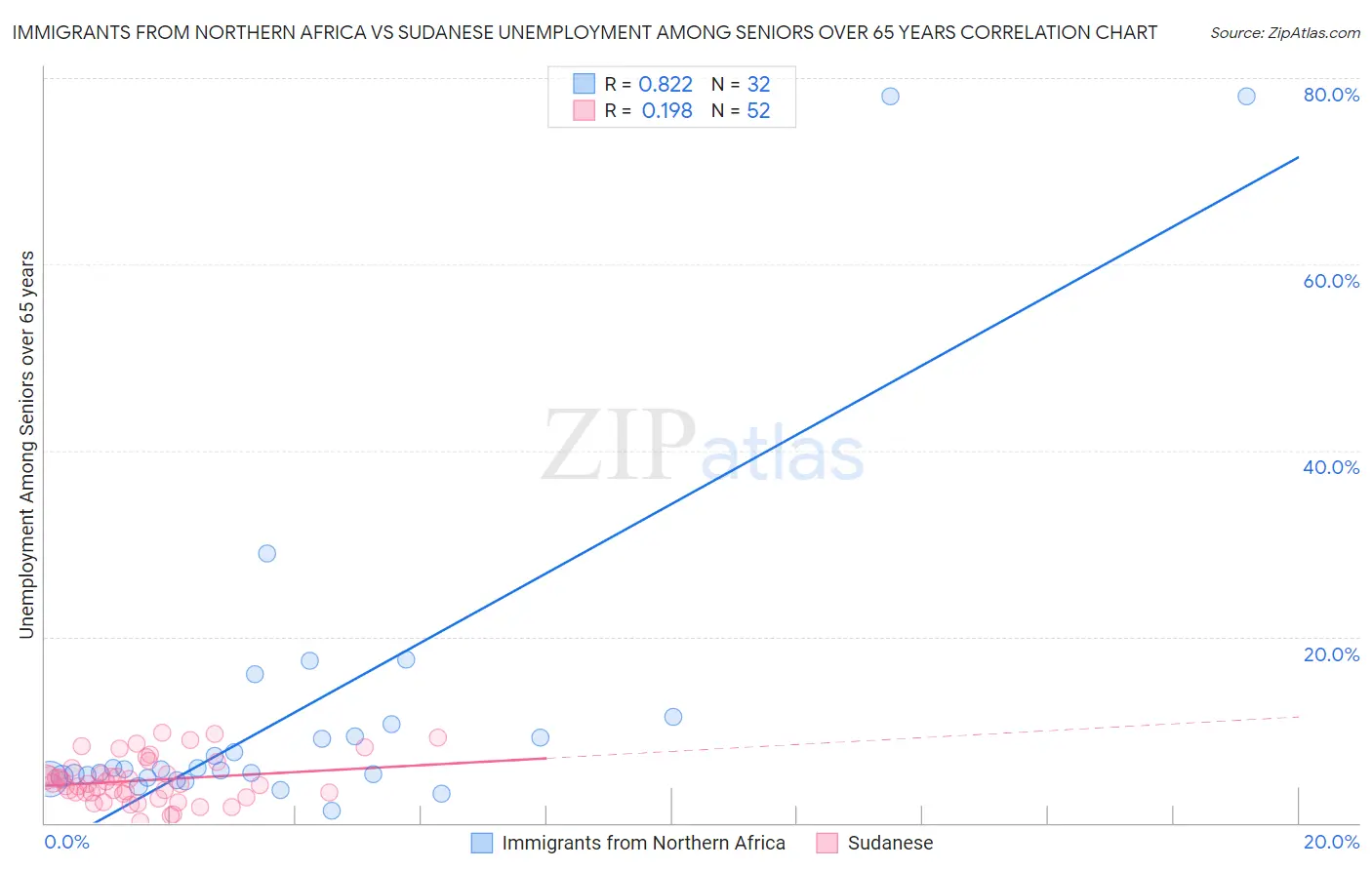 Immigrants from Northern Africa vs Sudanese Unemployment Among Seniors over 65 years