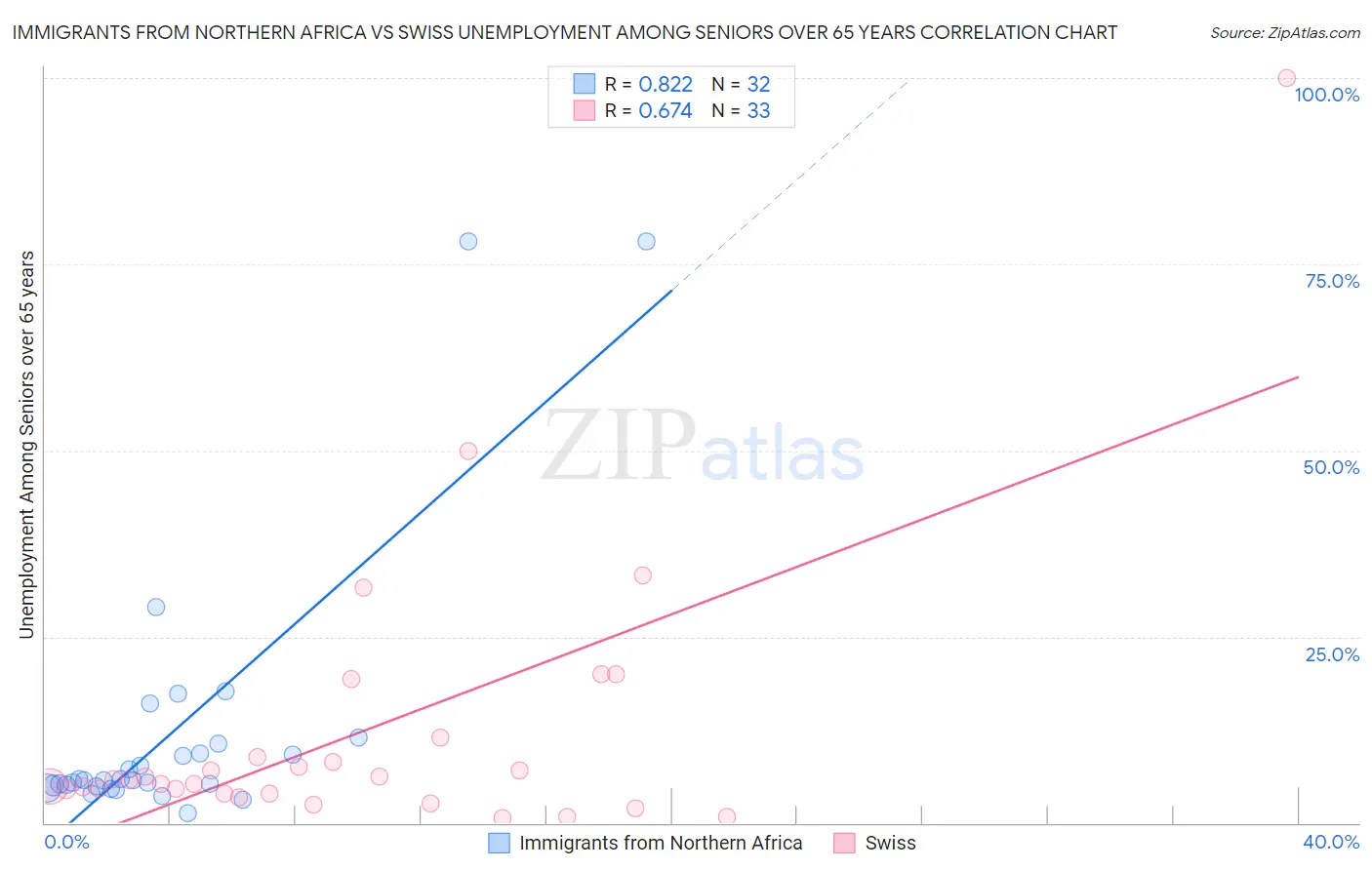 Immigrants from Northern Africa vs Swiss Unemployment Among Seniors over 65 years