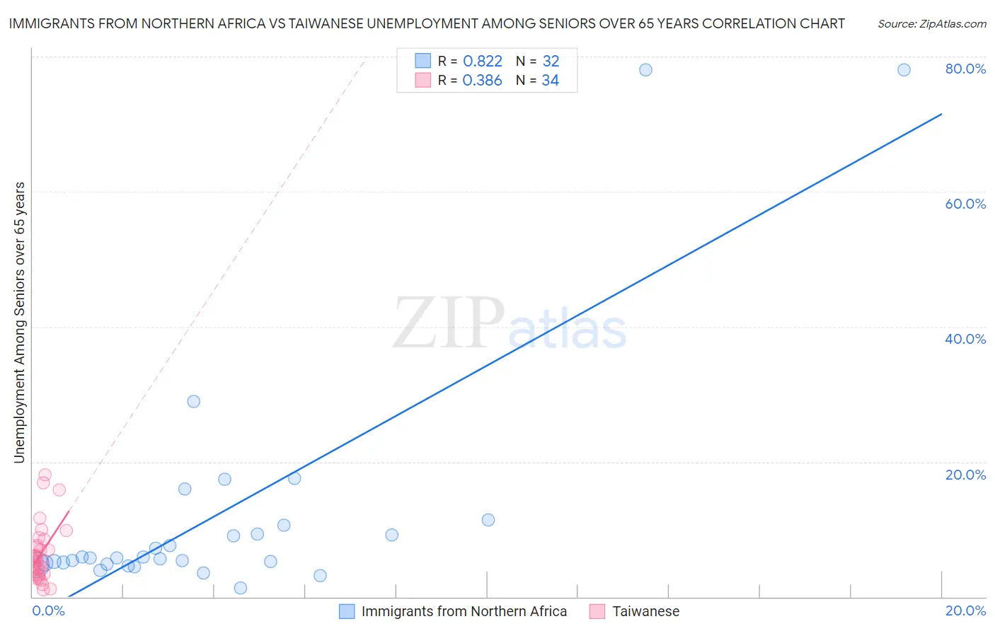 Immigrants from Northern Africa vs Taiwanese Unemployment Among Seniors over 65 years