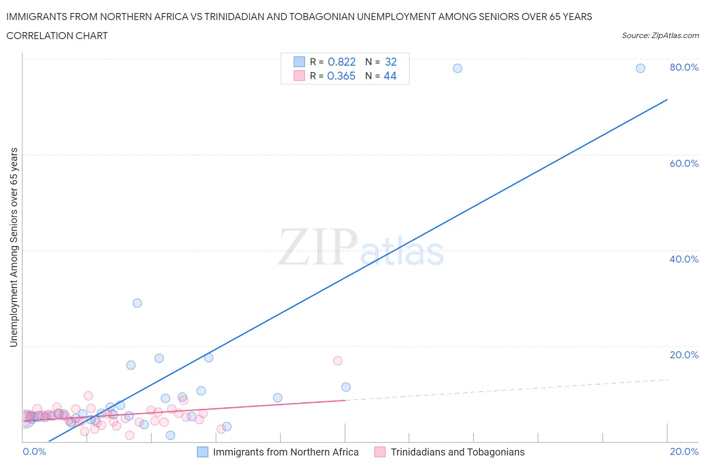 Immigrants from Northern Africa vs Trinidadian and Tobagonian Unemployment Among Seniors over 65 years