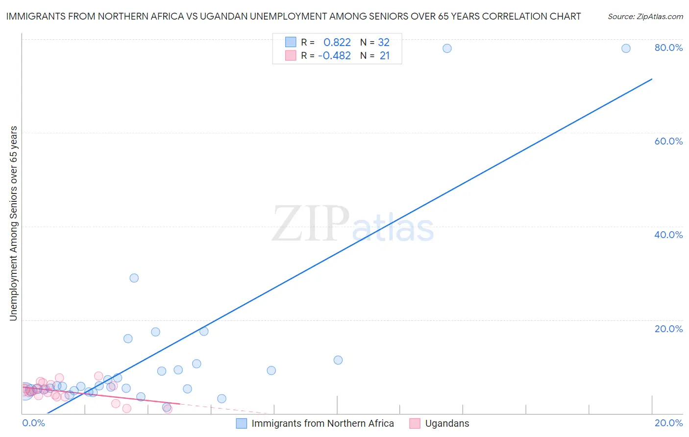 Immigrants from Northern Africa vs Ugandan Unemployment Among Seniors over 65 years