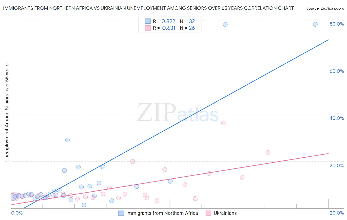 Immigrants from Northern Africa vs Ukrainian Unemployment Among Seniors over 65 years