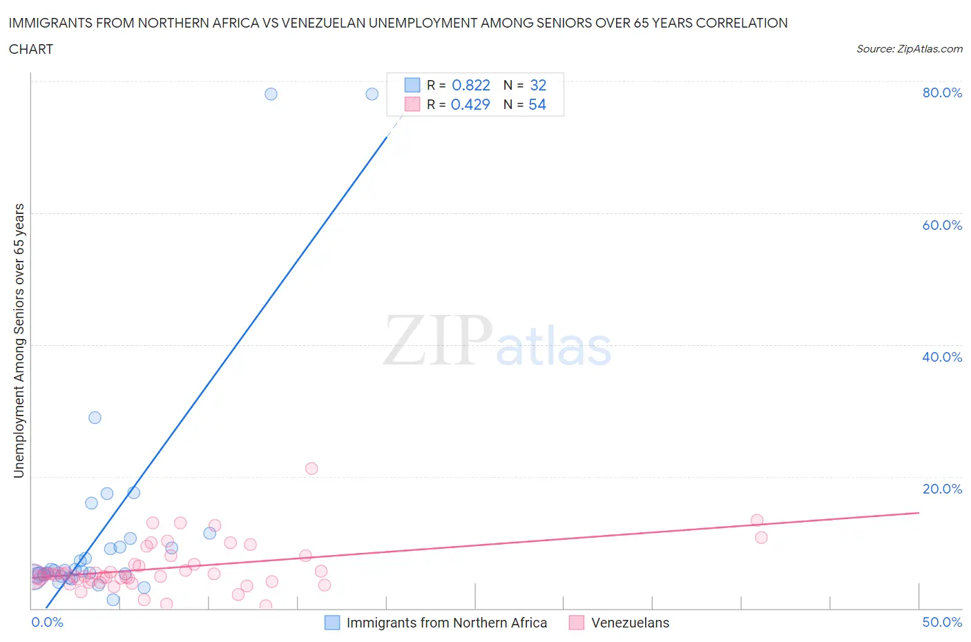 Immigrants from Northern Africa vs Venezuelan Unemployment Among Seniors over 65 years