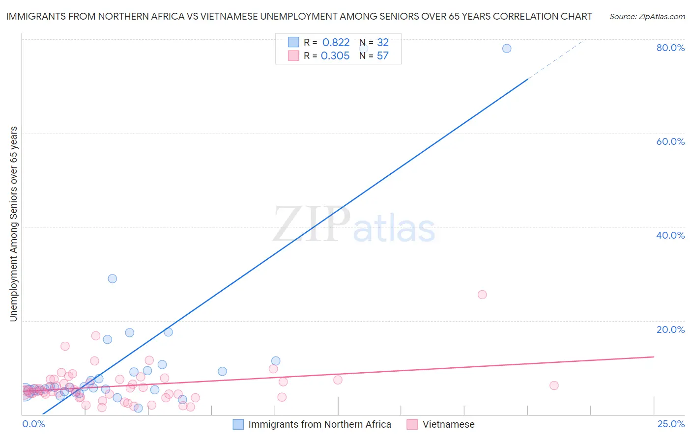 Immigrants from Northern Africa vs Vietnamese Unemployment Among Seniors over 65 years
