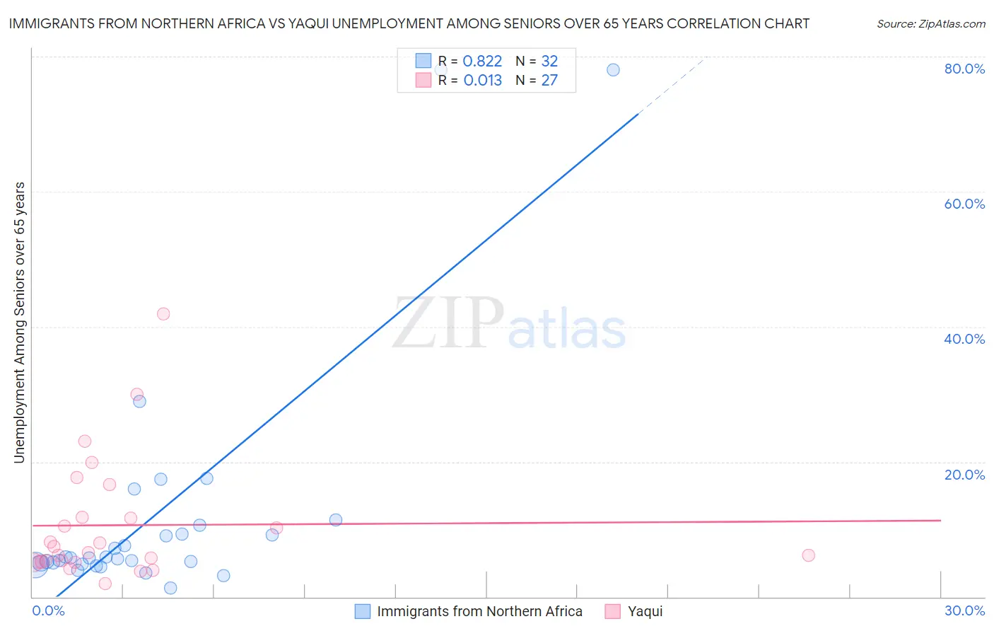 Immigrants from Northern Africa vs Yaqui Unemployment Among Seniors over 65 years