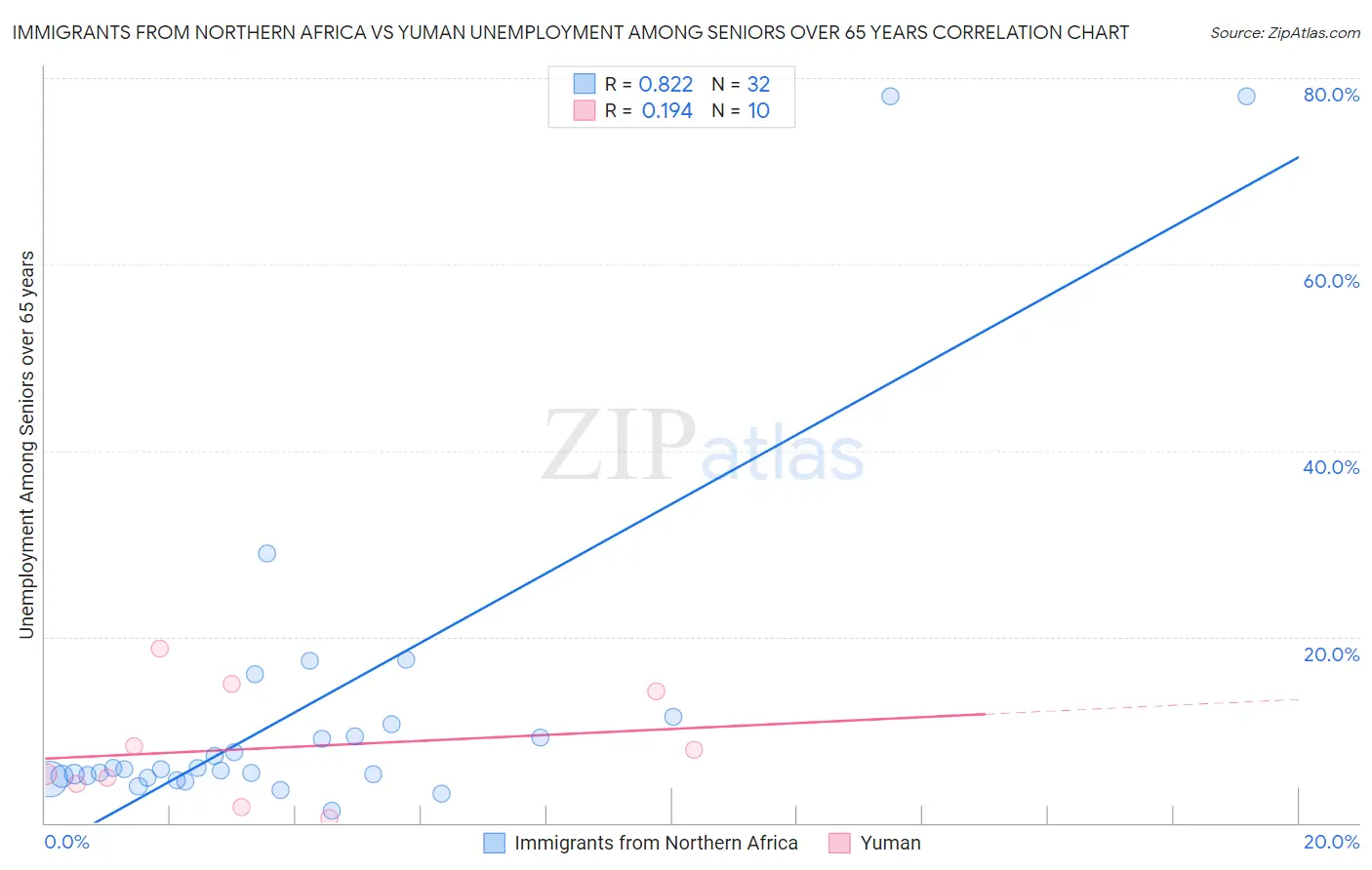 Immigrants from Northern Africa vs Yuman Unemployment Among Seniors over 65 years