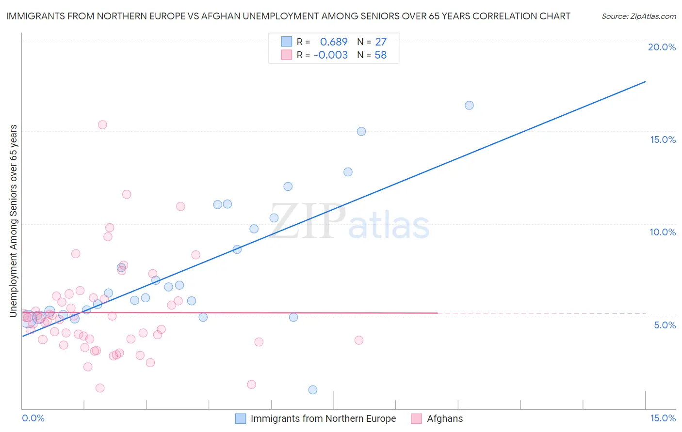 Immigrants from Northern Europe vs Afghan Unemployment Among Seniors over 65 years