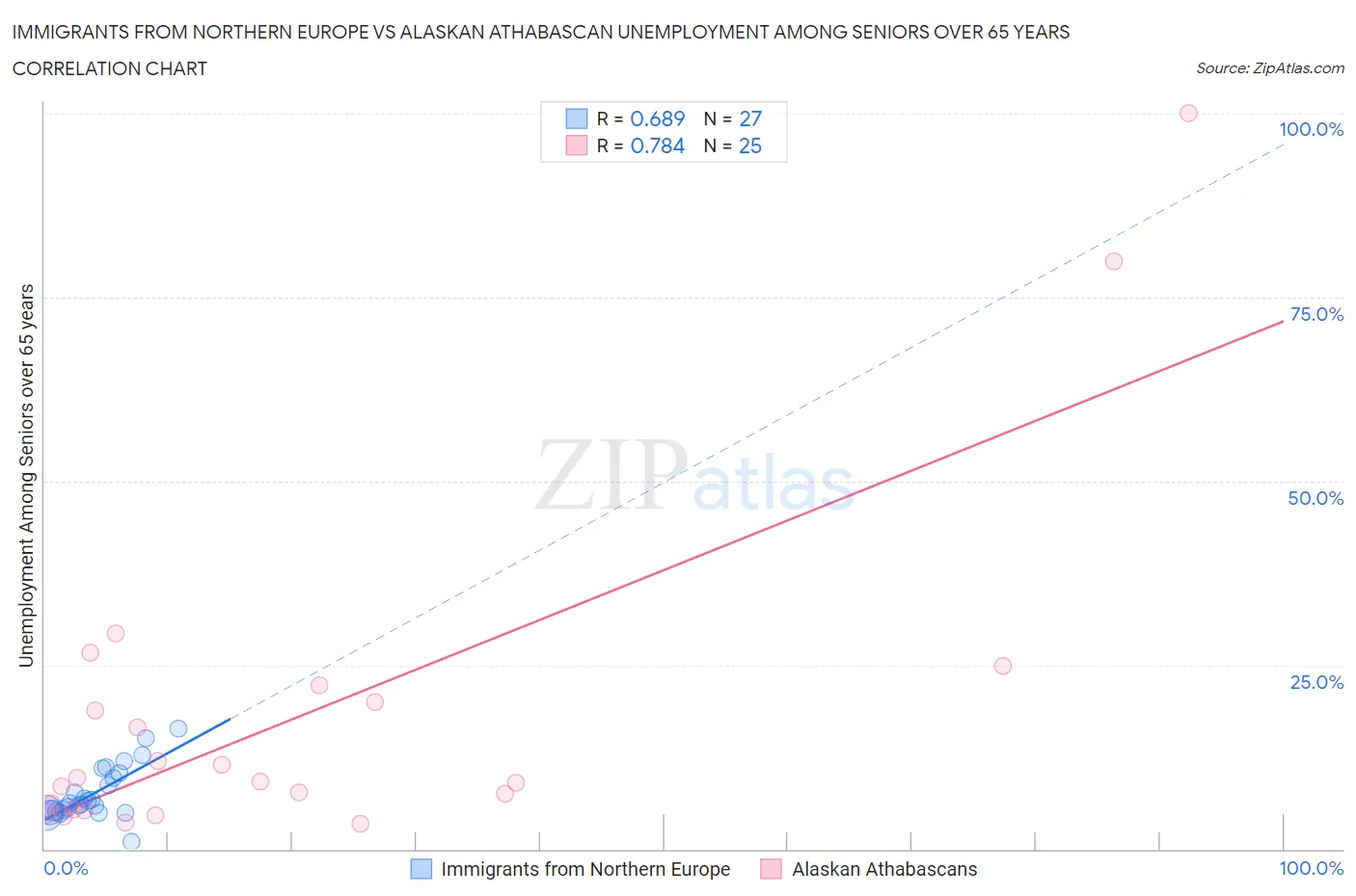 Immigrants from Northern Europe vs Alaskan Athabascan Unemployment Among Seniors over 65 years