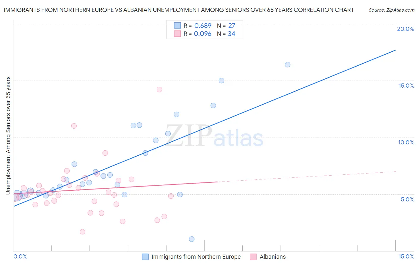 Immigrants from Northern Europe vs Albanian Unemployment Among Seniors over 65 years