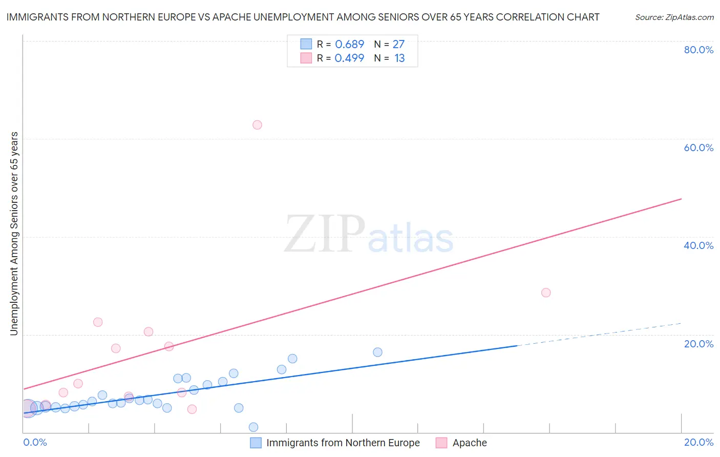 Immigrants from Northern Europe vs Apache Unemployment Among Seniors over 65 years