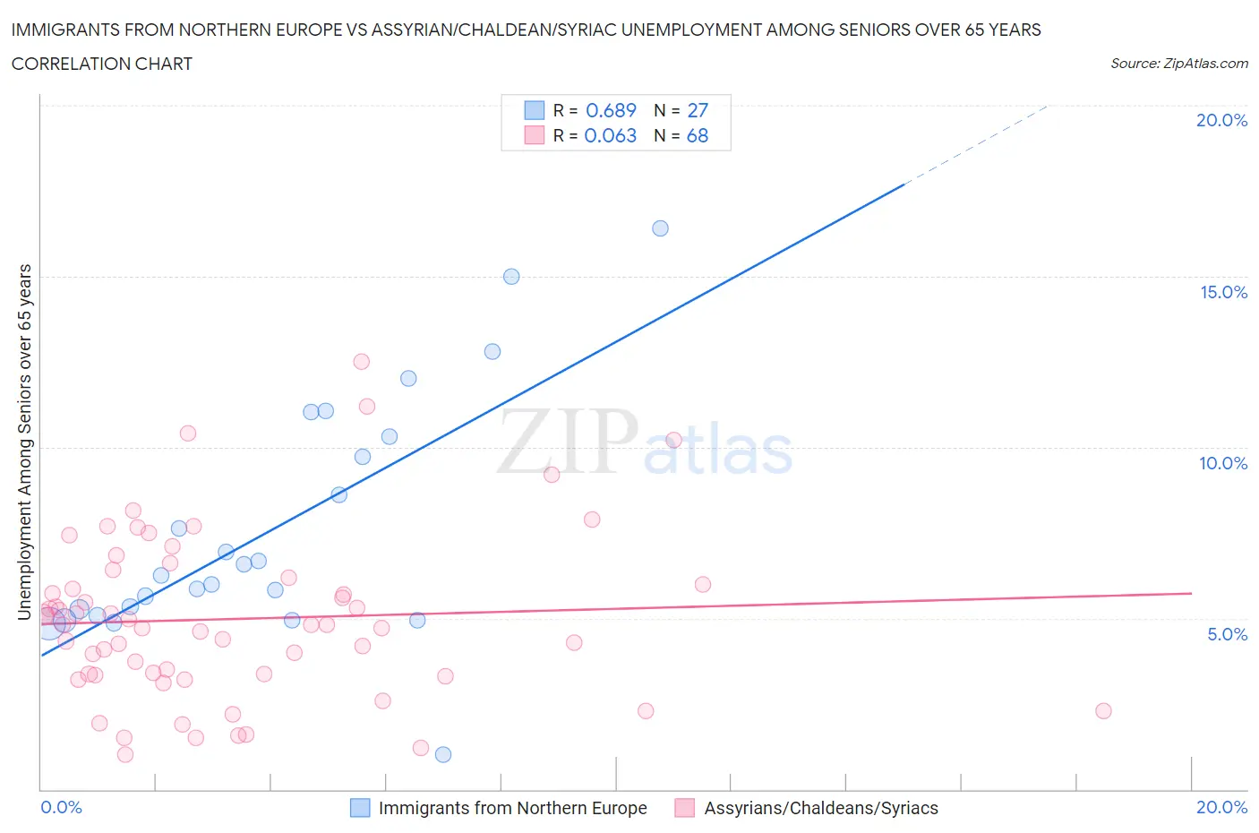 Immigrants from Northern Europe vs Assyrian/Chaldean/Syriac Unemployment Among Seniors over 65 years