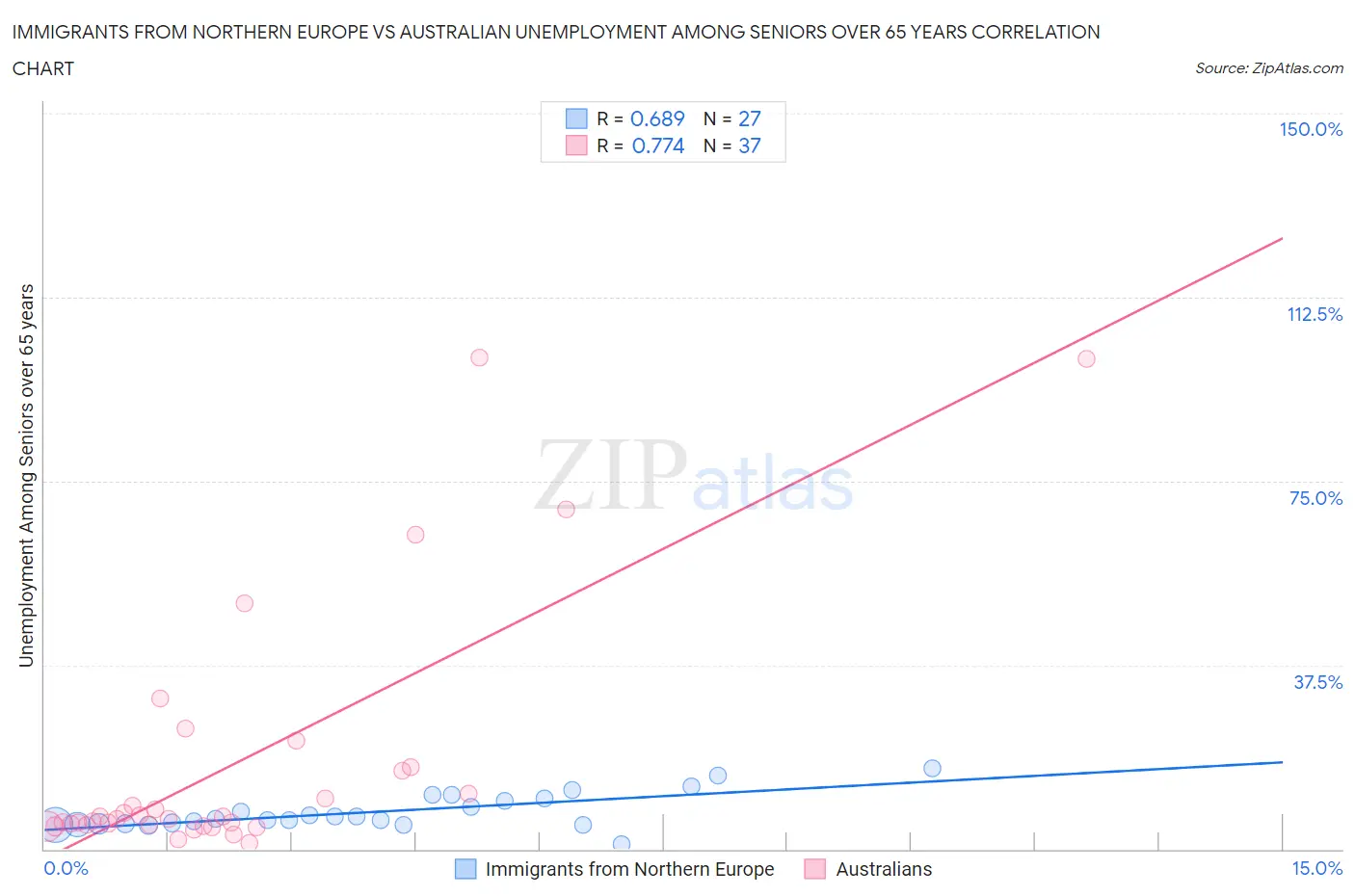 Immigrants from Northern Europe vs Australian Unemployment Among Seniors over 65 years