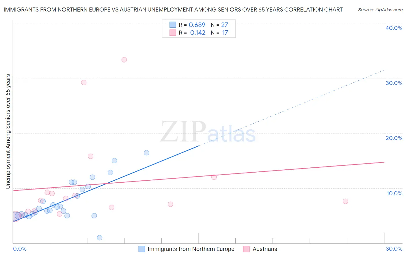 Immigrants from Northern Europe vs Austrian Unemployment Among Seniors over 65 years