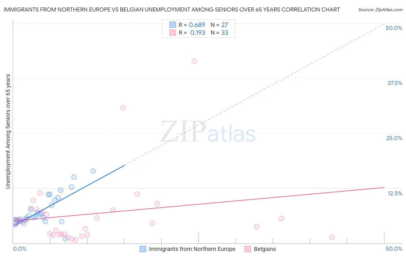 Immigrants from Northern Europe vs Belgian Unemployment Among Seniors over 65 years
