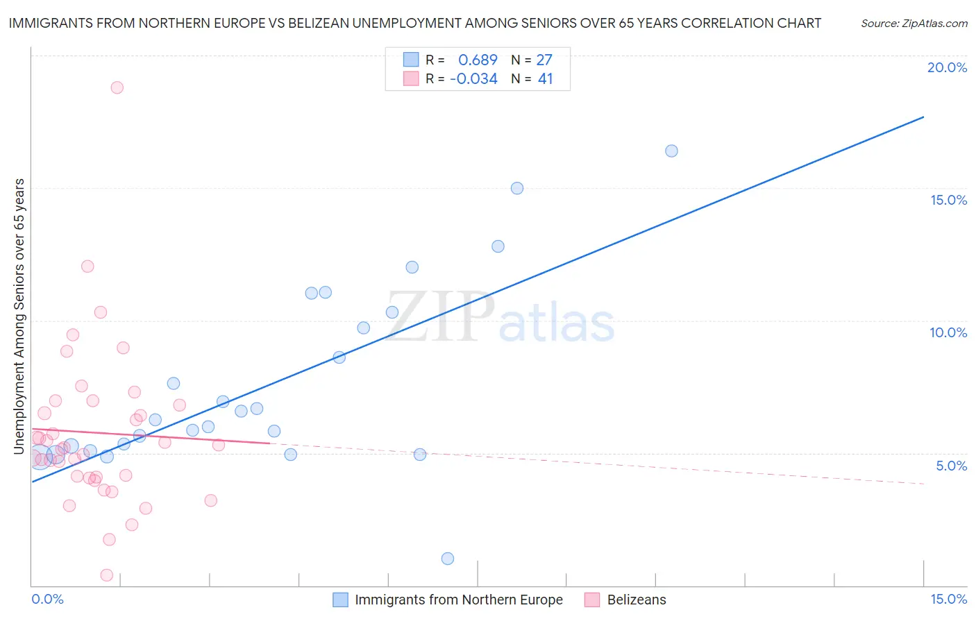 Immigrants from Northern Europe vs Belizean Unemployment Among Seniors over 65 years