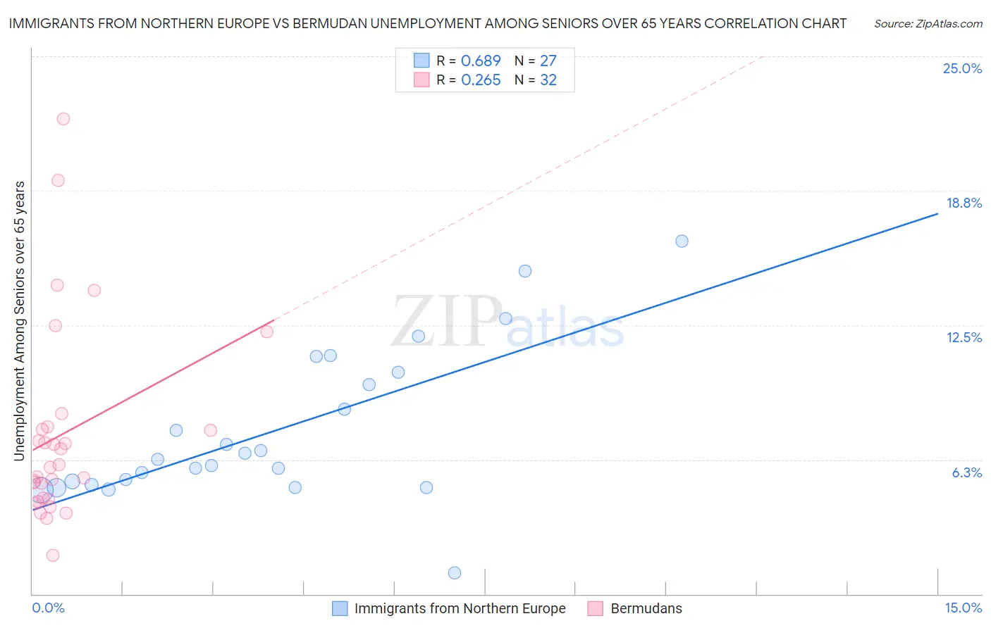 Immigrants from Northern Europe vs Bermudan Unemployment Among Seniors over 65 years