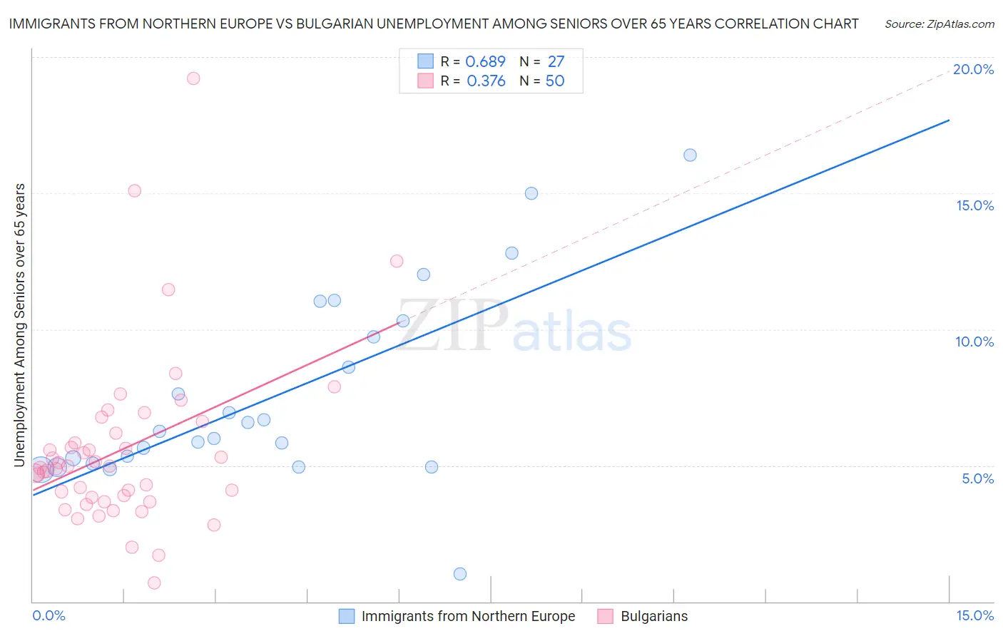 Immigrants from Northern Europe vs Bulgarian Unemployment Among Seniors over 65 years