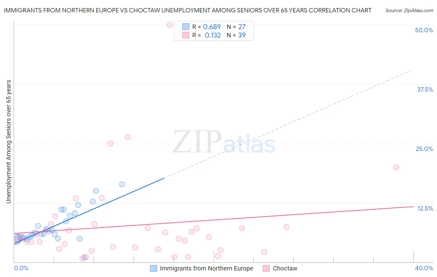 Immigrants from Northern Europe vs Choctaw Unemployment Among Seniors over 65 years
