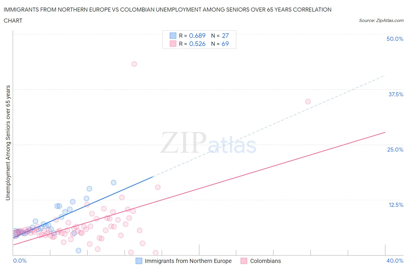 Immigrants from Northern Europe vs Colombian Unemployment Among Seniors over 65 years