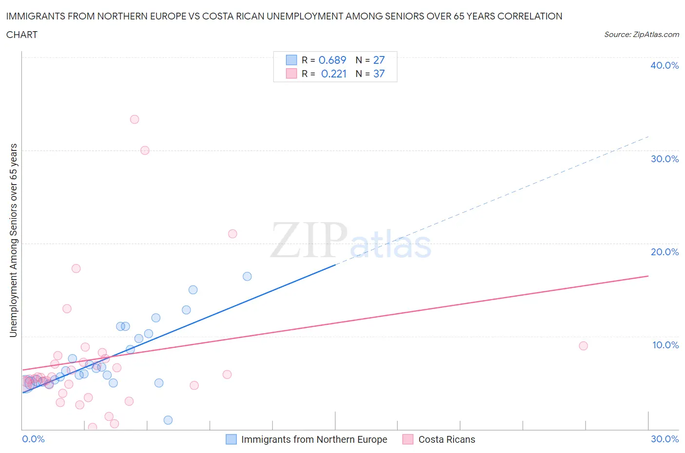 Immigrants from Northern Europe vs Costa Rican Unemployment Among Seniors over 65 years