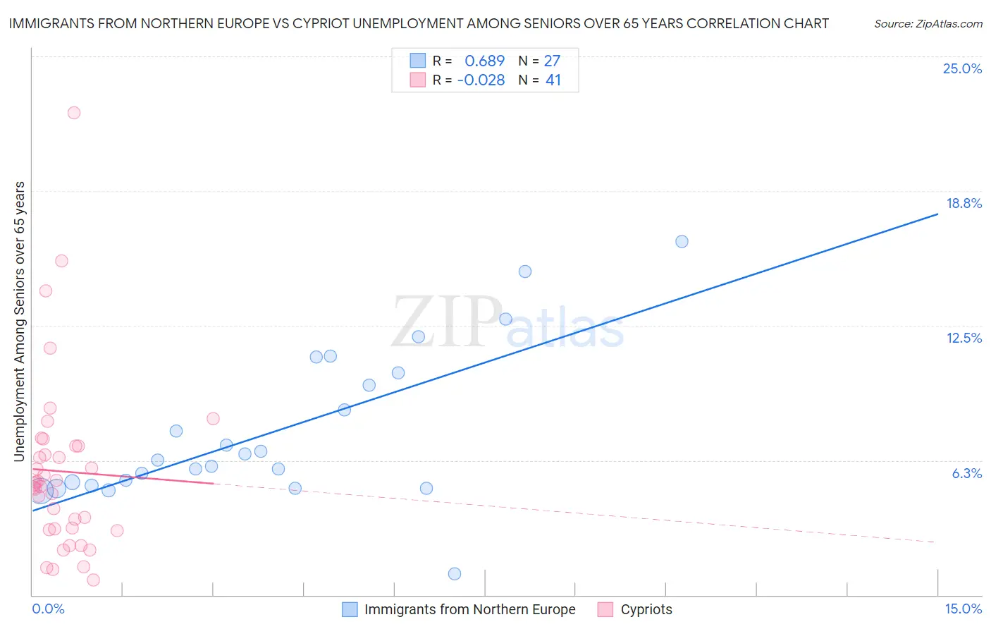 Immigrants from Northern Europe vs Cypriot Unemployment Among Seniors over 65 years