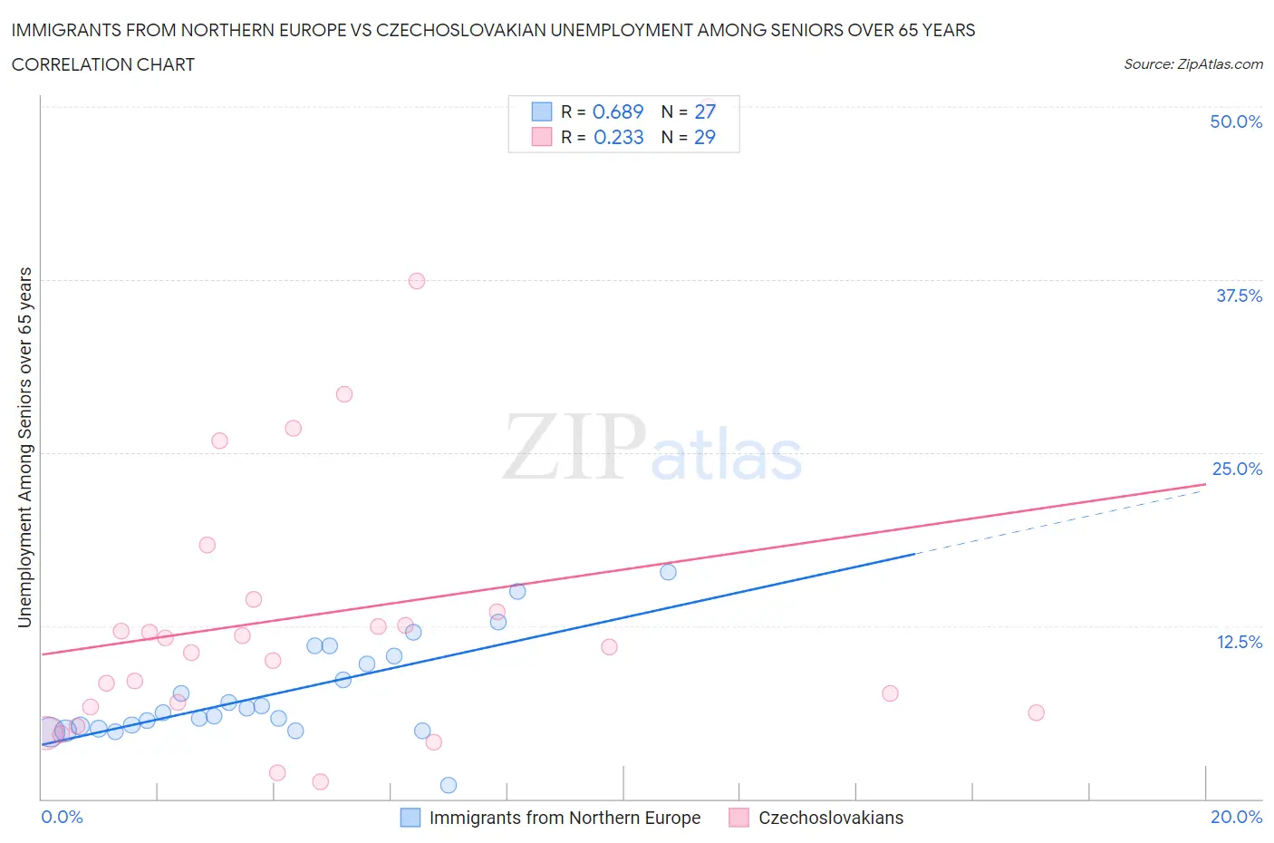 Immigrants from Northern Europe vs Czechoslovakian Unemployment Among Seniors over 65 years