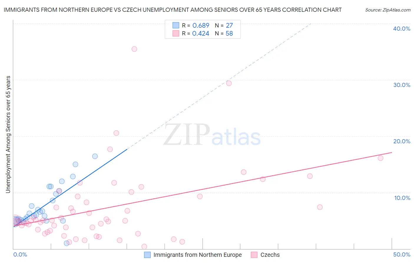 Immigrants from Northern Europe vs Czech Unemployment Among Seniors over 65 years