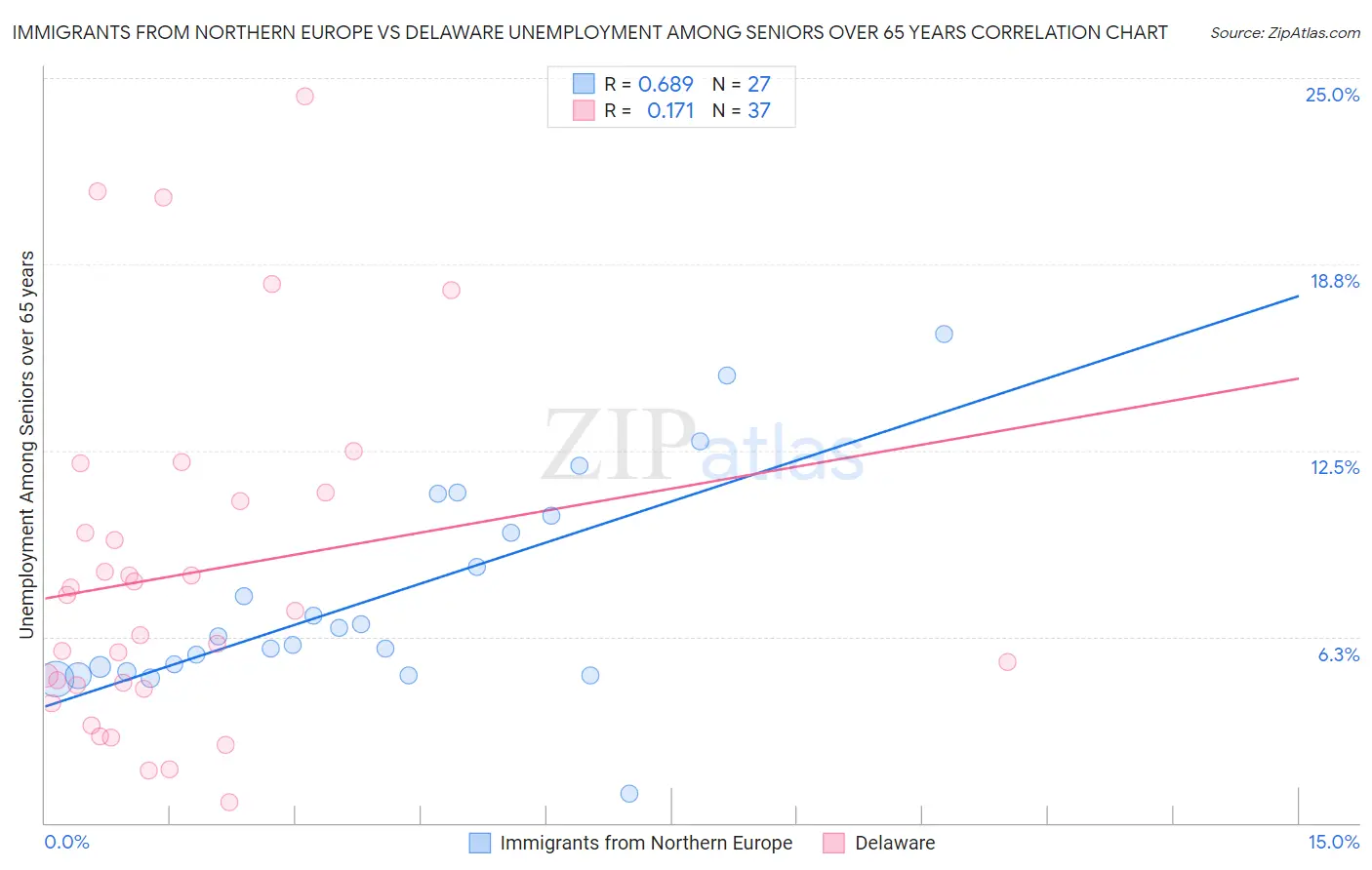 Immigrants from Northern Europe vs Delaware Unemployment Among Seniors over 65 years