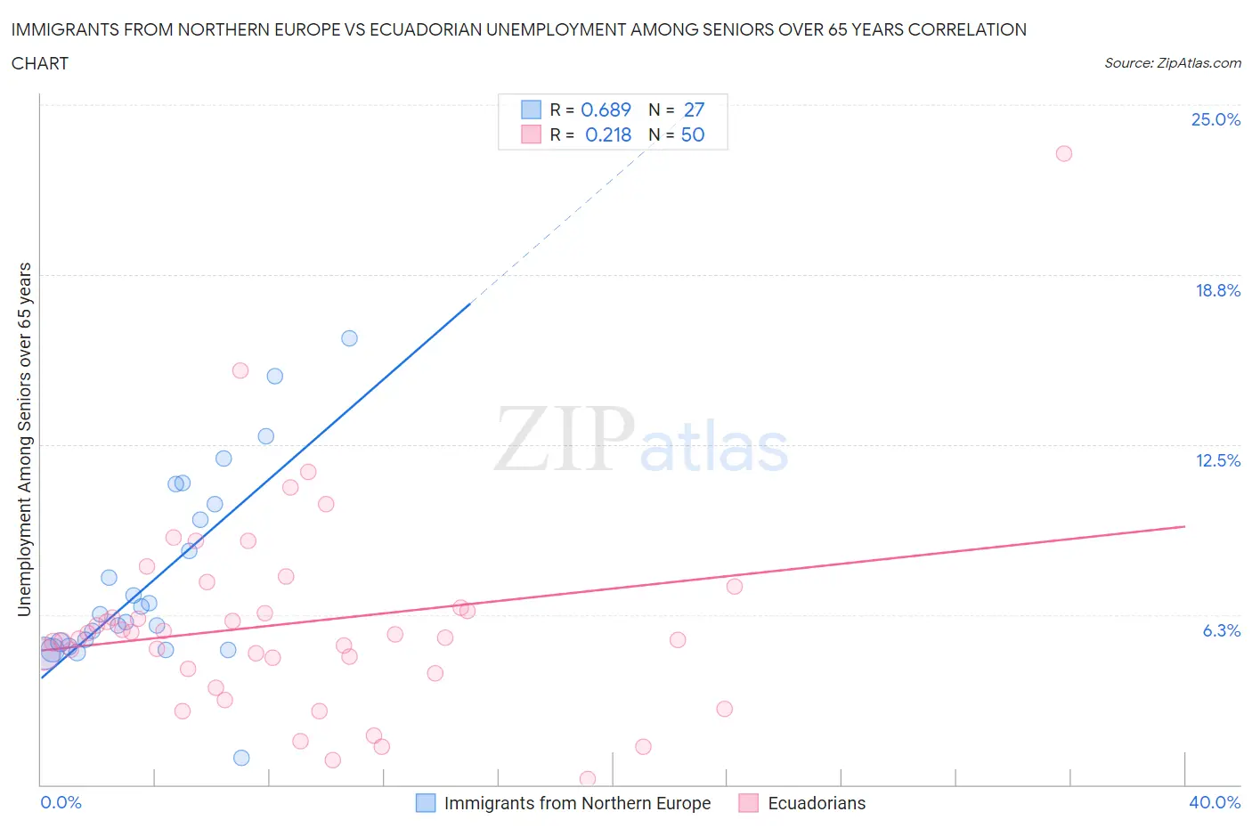 Immigrants from Northern Europe vs Ecuadorian Unemployment Among Seniors over 65 years