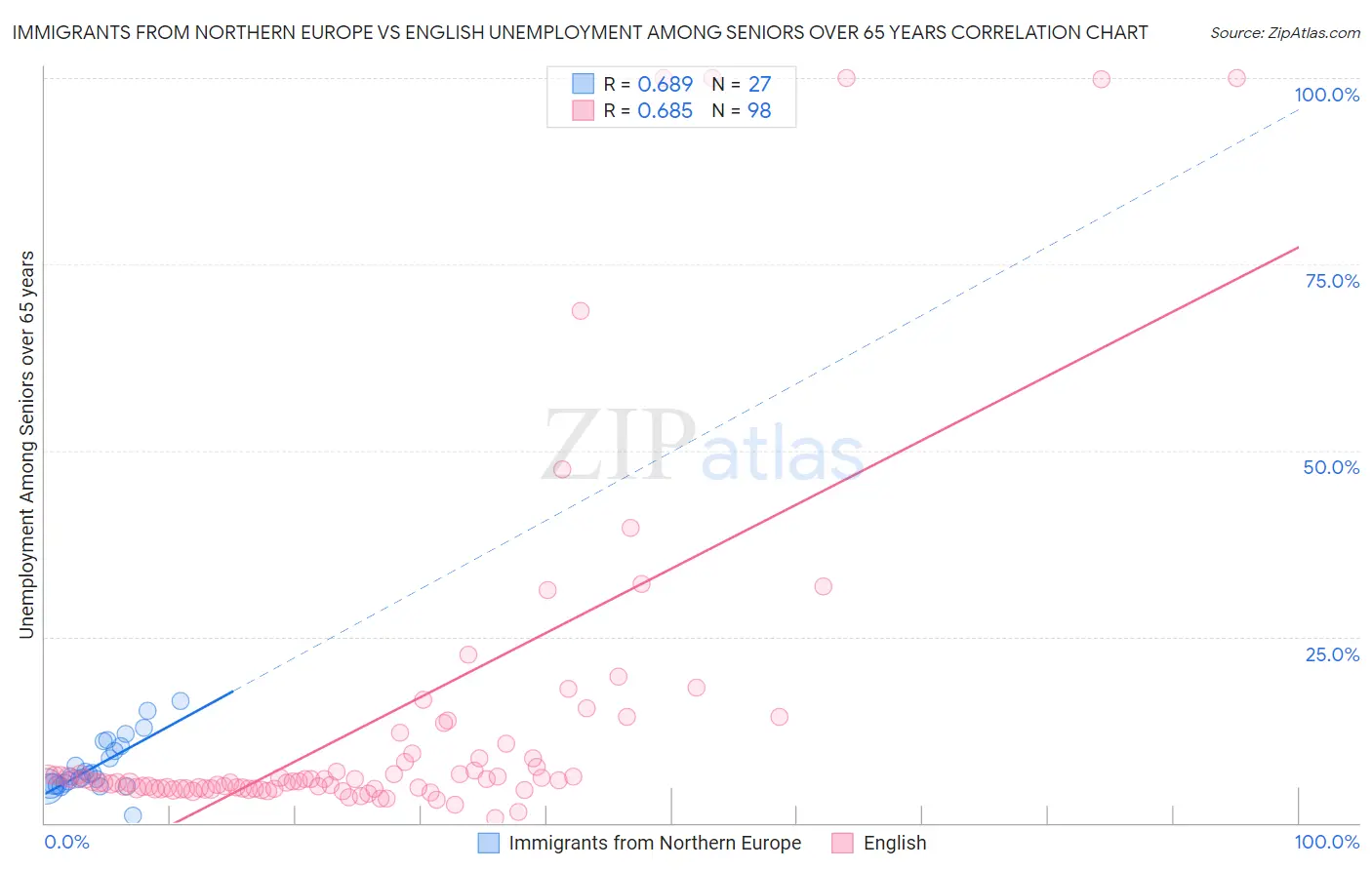 Immigrants from Northern Europe vs English Unemployment Among Seniors over 65 years
