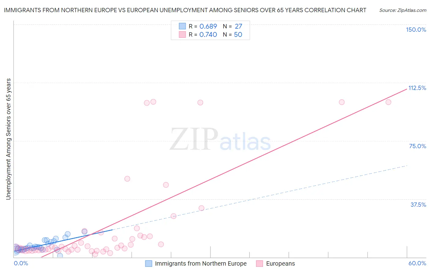 Immigrants from Northern Europe vs European Unemployment Among Seniors over 65 years