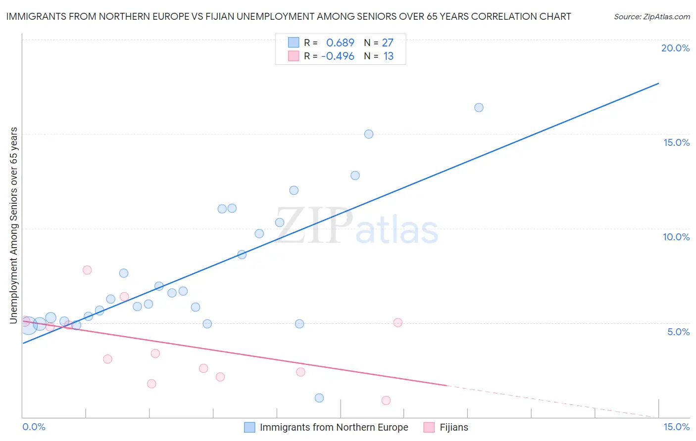 Immigrants from Northern Europe vs Fijian Unemployment Among Seniors over 65 years