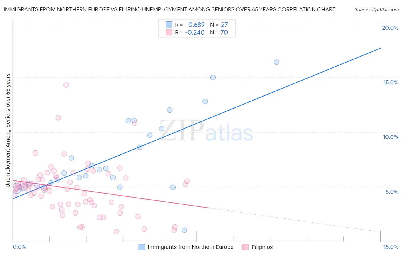 Immigrants from Northern Europe vs Filipino Unemployment Among Seniors over 65 years
