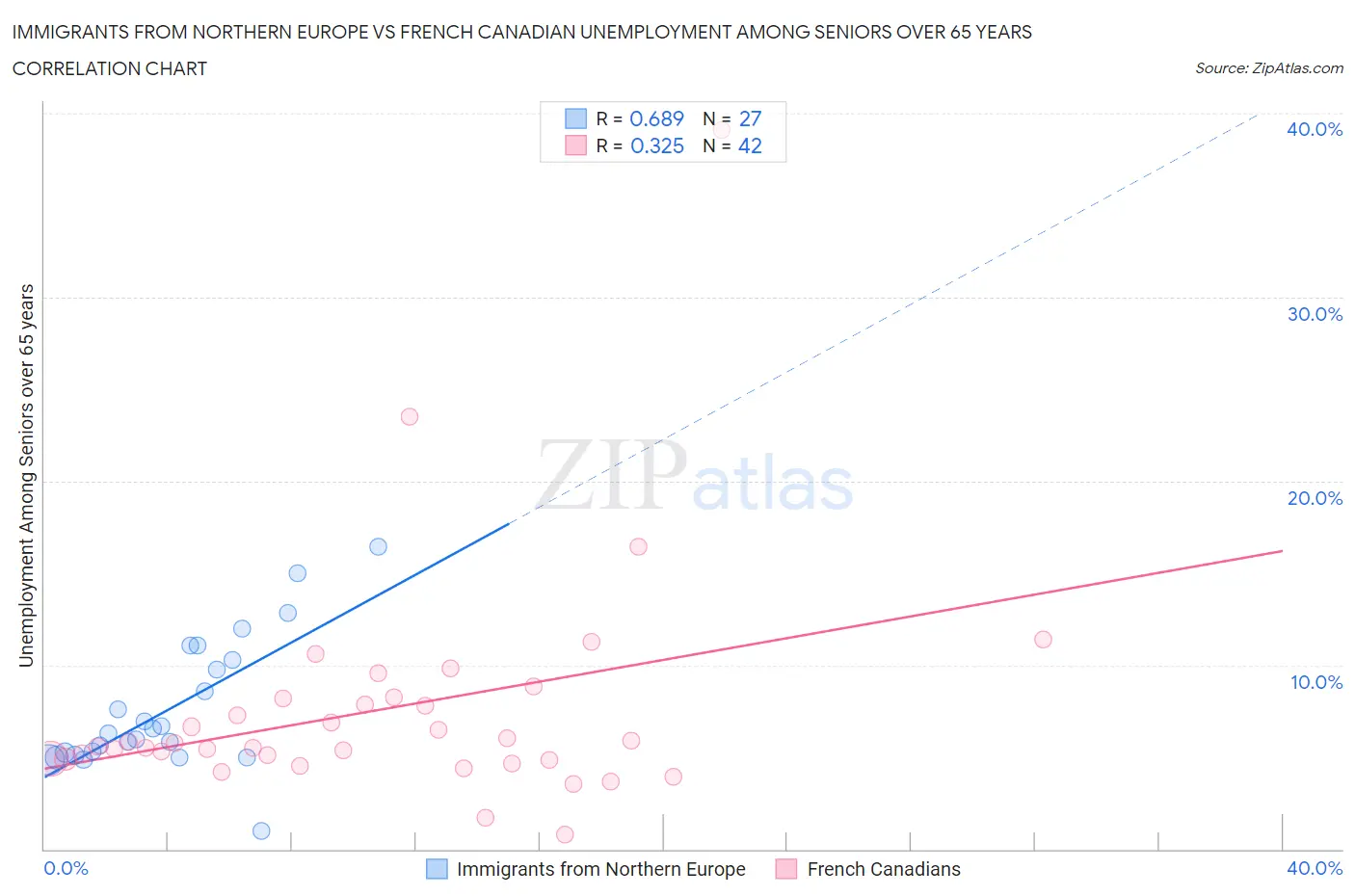 Immigrants from Northern Europe vs French Canadian Unemployment Among Seniors over 65 years