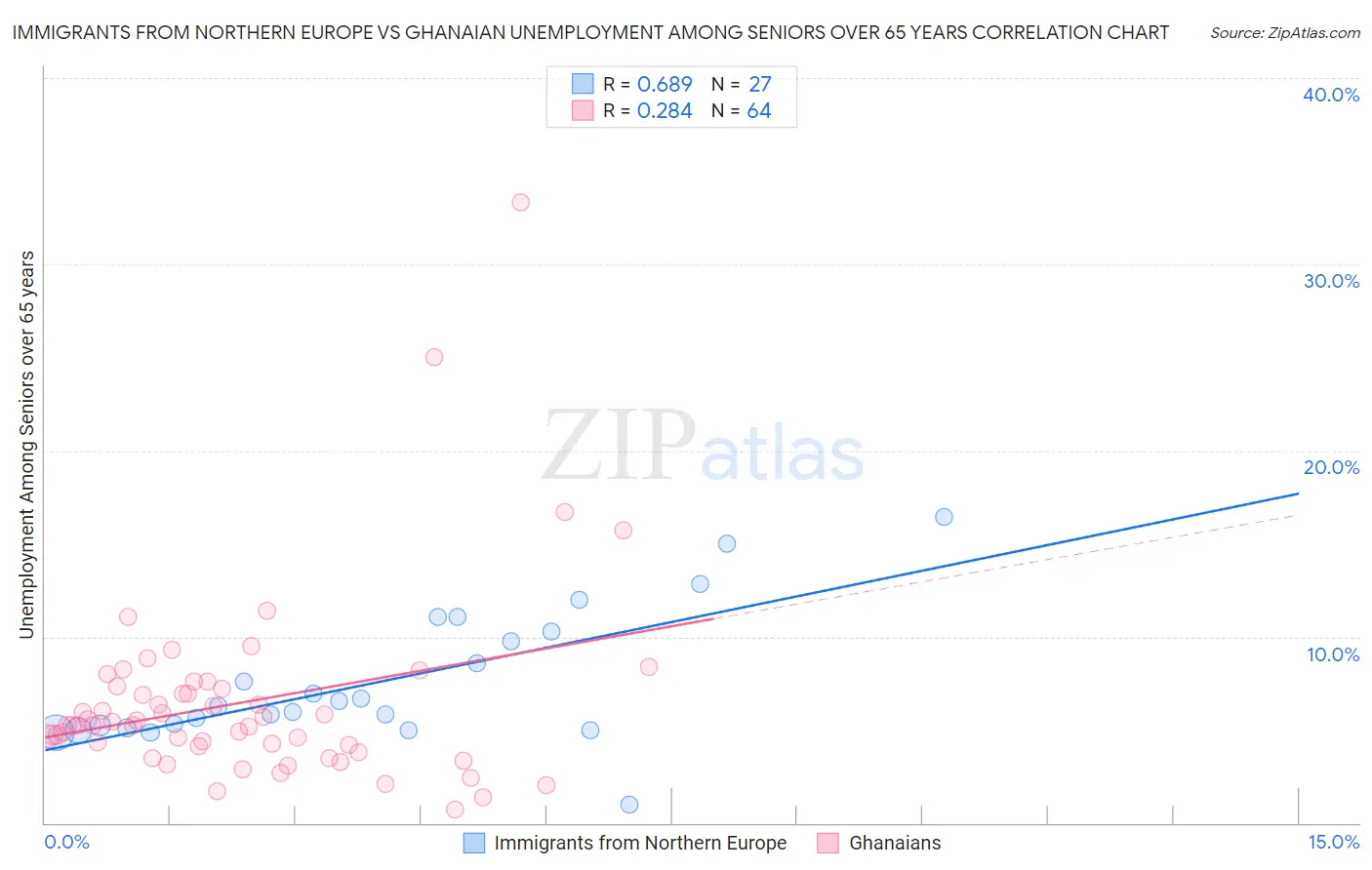 Immigrants from Northern Europe vs Ghanaian Unemployment Among Seniors over 65 years