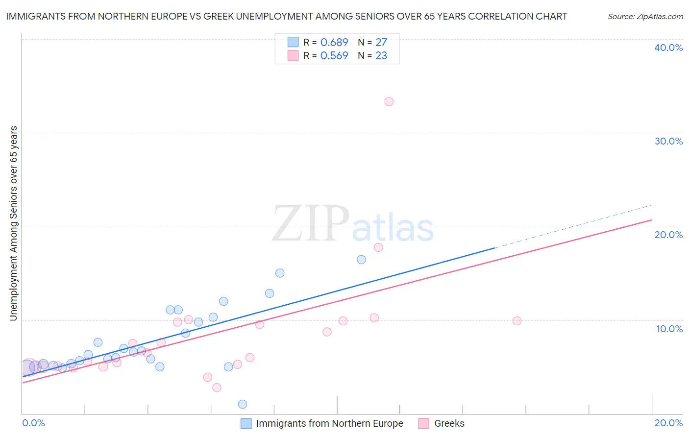 Immigrants from Northern Europe vs Greek Unemployment Among Seniors over 65 years