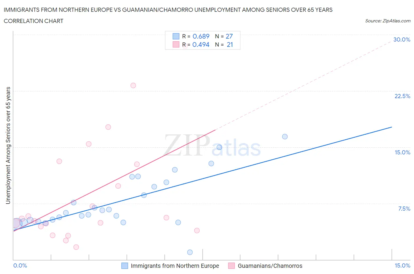 Immigrants from Northern Europe vs Guamanian/Chamorro Unemployment Among Seniors over 65 years