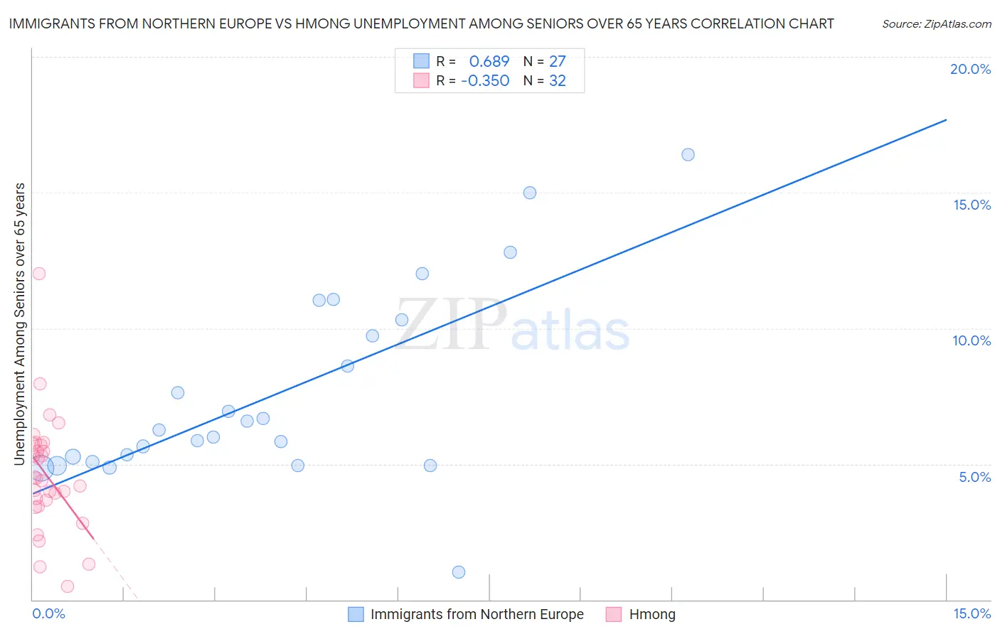 Immigrants from Northern Europe vs Hmong Unemployment Among Seniors over 65 years